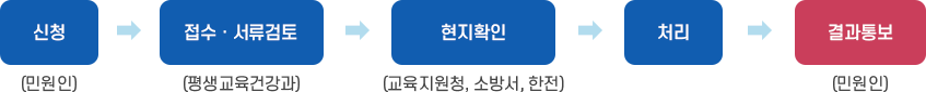 신청인(민원인) → 접수·서류검토(평생교육건강과) → 현지확인(교육지원청) → 처리 → 결과통보(민원인) 이미지
