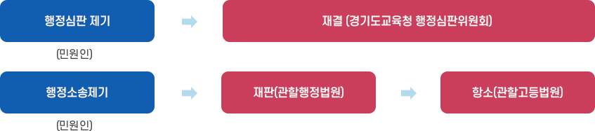 행정심판제기(민원인) → 재결(경기도교육청 행정심판위원회) / 행정소송제기(민원인) → 재판(관할행정법원) → 상고(관할고등법원) 이미지