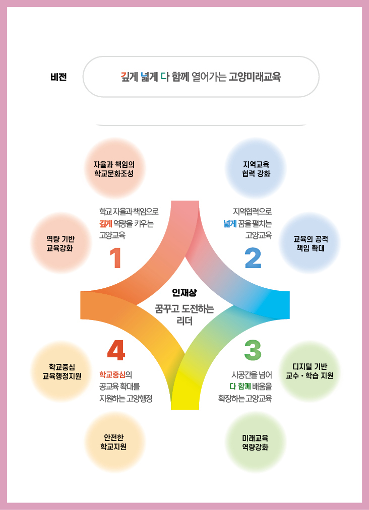 2025 고양교육 기본체계 - 비전 깊게 넓게 다 함께 열어가는 고양미래교육,         학교 자율과 책임으로 깊게 역량을 키우는 고양교육(자율과 책임의 학교문화조성, 역량 기반 교육강화) |  지역협력으로 넓게 꿈을 펼치는 고양교육(지역교육 협력 강화, 교육의 공적 책임 확대) | 시공간을 넘어 다 함께 배움을 확장하는 고양교육(디지털 기반 교수·학습 지원, 미래교육 역량강화) | 학교중심의 공교육 확대를 지원하는 고양행정(학교중심 교육행정지원, 안전한 학교지원)